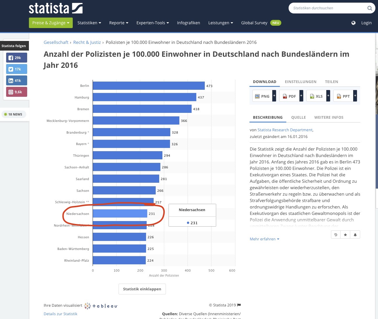 Quelle: https://de.statista.com/statistik/daten/studie/516175/umfrage/polizisten-je-100000-einwohner-in-deutschland-nach-bundeslaendern/